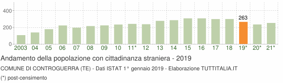 Grafico andamento popolazione stranieri Comune di Controguerra (TE)