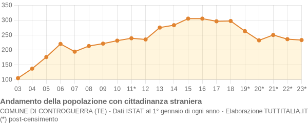 Andamento popolazione stranieri Comune di Controguerra (TE)