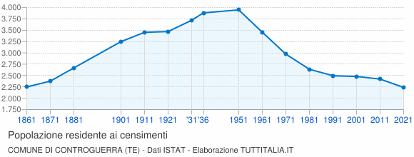 Grafico andamento storico popolazione Comune di Controguerra (TE)