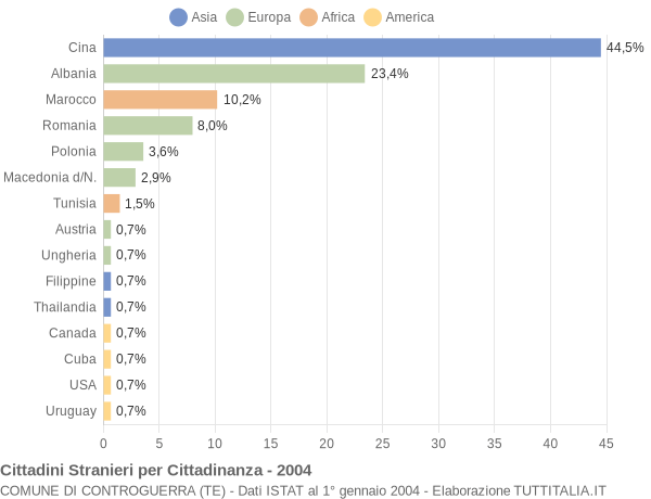 Grafico cittadinanza stranieri - Controguerra 2004