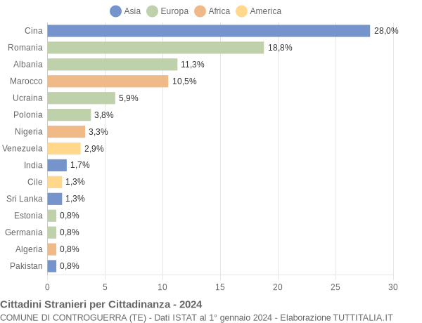 Grafico cittadinanza stranieri - Controguerra 2024