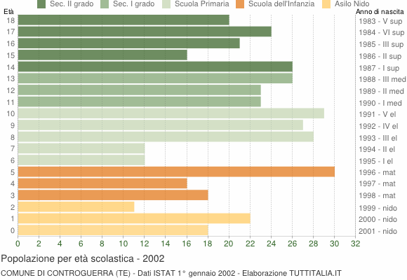 Grafico Popolazione in età scolastica - Controguerra 2002