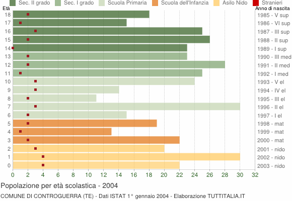 Grafico Popolazione in età scolastica - Controguerra 2004