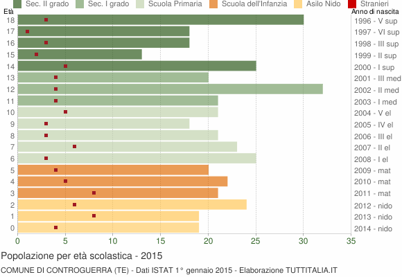 Grafico Popolazione in età scolastica - Controguerra 2015