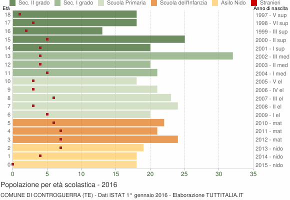 Grafico Popolazione in età scolastica - Controguerra 2016