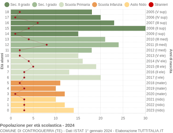 Grafico Popolazione in età scolastica - Controguerra 2024