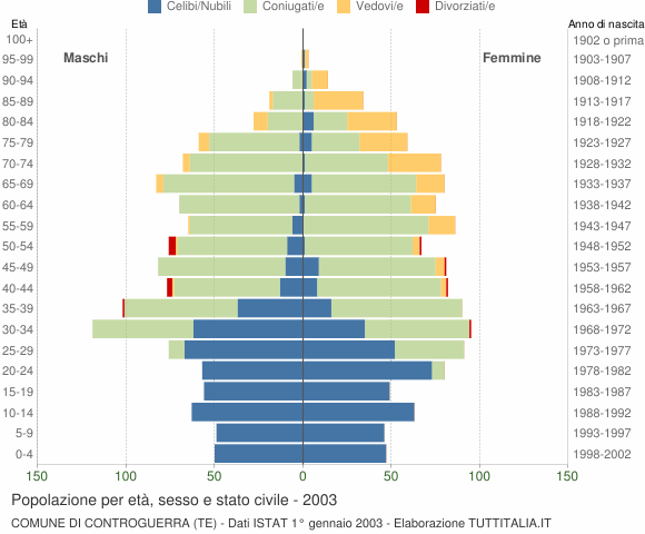 Grafico Popolazione per età, sesso e stato civile Comune di Controguerra (TE)