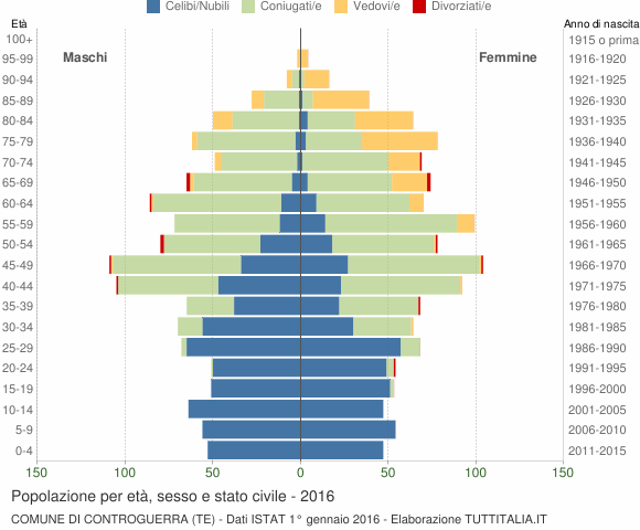 Grafico Popolazione per età, sesso e stato civile Comune di Controguerra (TE)