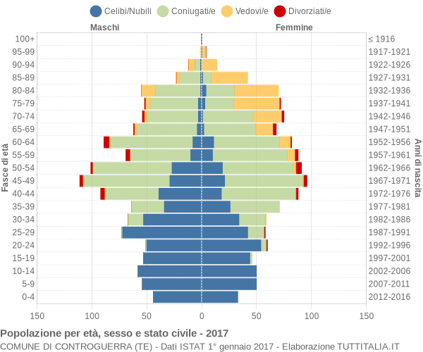 Grafico Popolazione per età, sesso e stato civile Comune di Controguerra (TE)