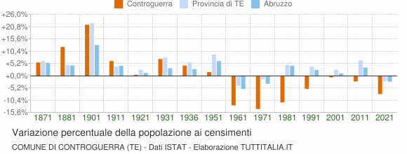 Grafico variazione percentuale della popolazione Comune di Controguerra (TE)