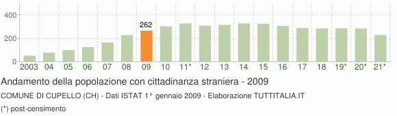 Grafico andamento popolazione stranieri Comune di Cupello (CH)