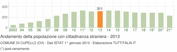 Grafico andamento popolazione stranieri Comune di Cupello (CH)