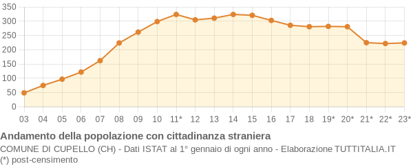 Andamento popolazione stranieri Comune di Cupello (CH)