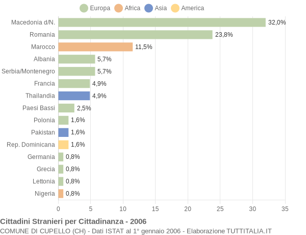 Grafico cittadinanza stranieri - Cupello 2006