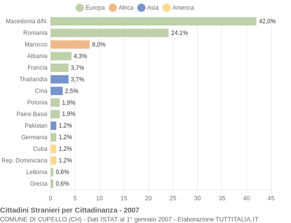 Grafico cittadinanza stranieri - Cupello 2007
