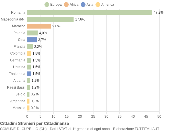 Grafico cittadinanza stranieri - Cupello 2014