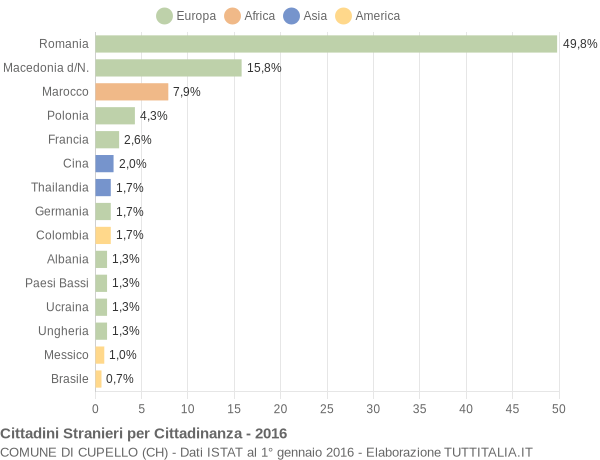 Grafico cittadinanza stranieri - Cupello 2016