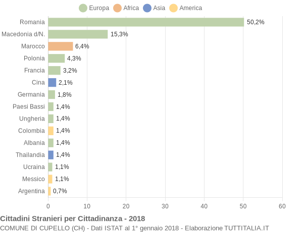 Grafico cittadinanza stranieri - Cupello 2018