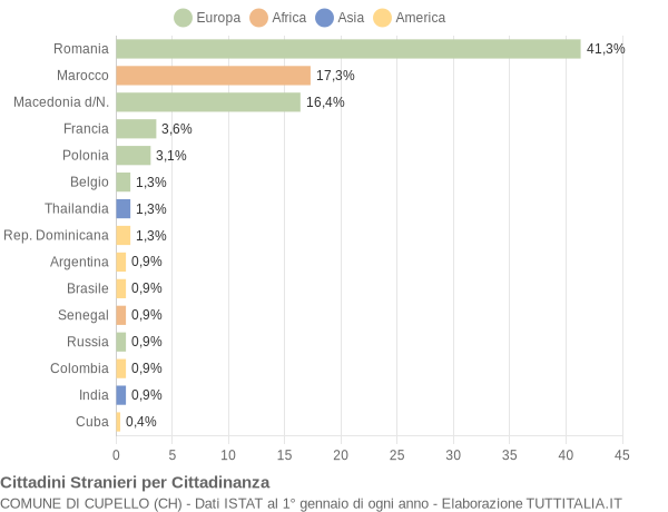 Grafico cittadinanza stranieri - Cupello 2021