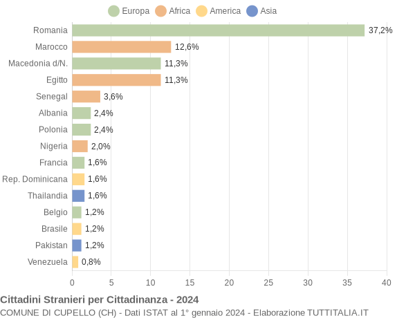 Grafico cittadinanza stranieri - Cupello 2024