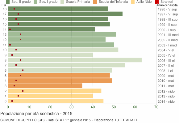 Grafico Popolazione in età scolastica - Cupello 2015