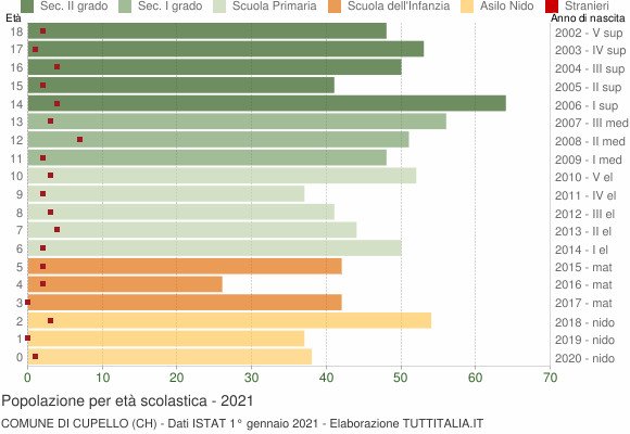 Grafico Popolazione in età scolastica - Cupello 2021