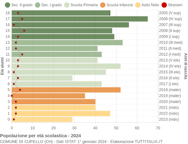 Grafico Popolazione in età scolastica - Cupello 2024