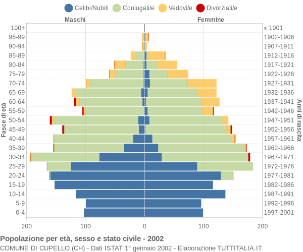 Grafico Popolazione per età, sesso e stato civile Comune di Cupello (CH)