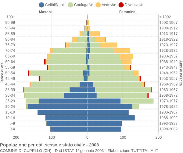 Grafico Popolazione per età, sesso e stato civile Comune di Cupello (CH)