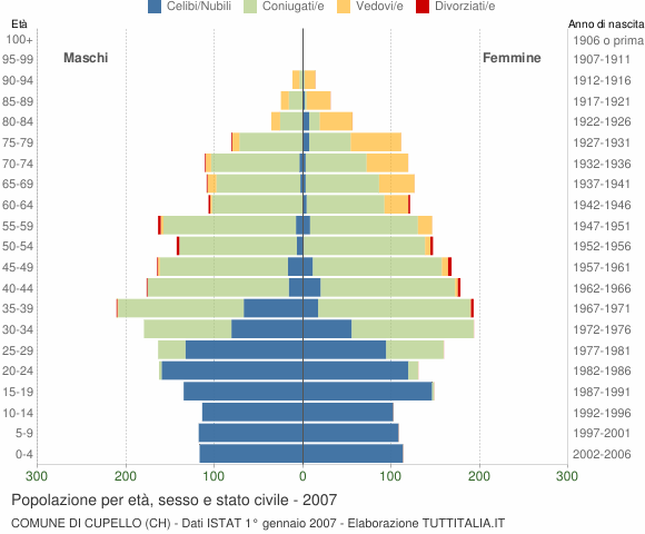 Grafico Popolazione per età, sesso e stato civile Comune di Cupello (CH)