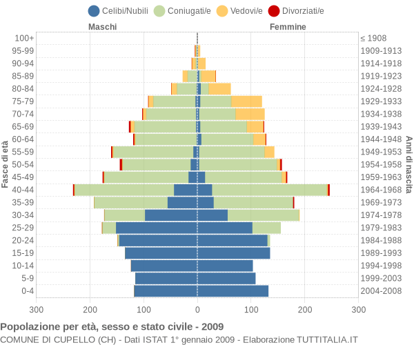 Grafico Popolazione per età, sesso e stato civile Comune di Cupello (CH)