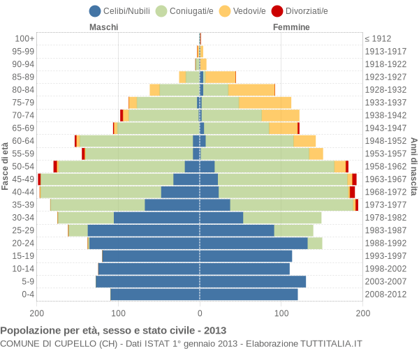 Grafico Popolazione per età, sesso e stato civile Comune di Cupello (CH)