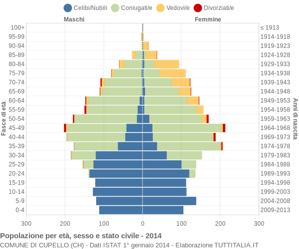 Grafico Popolazione per età, sesso e stato civile Comune di Cupello (CH)