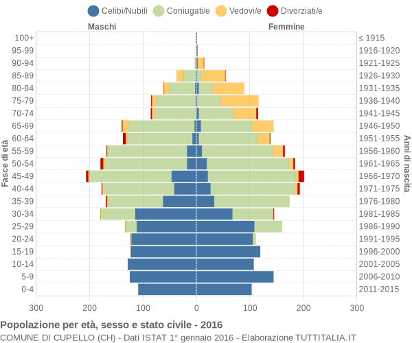 Grafico Popolazione per età, sesso e stato civile Comune di Cupello (CH)