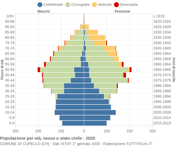 Grafico Popolazione per età, sesso e stato civile Comune di Cupello (CH)