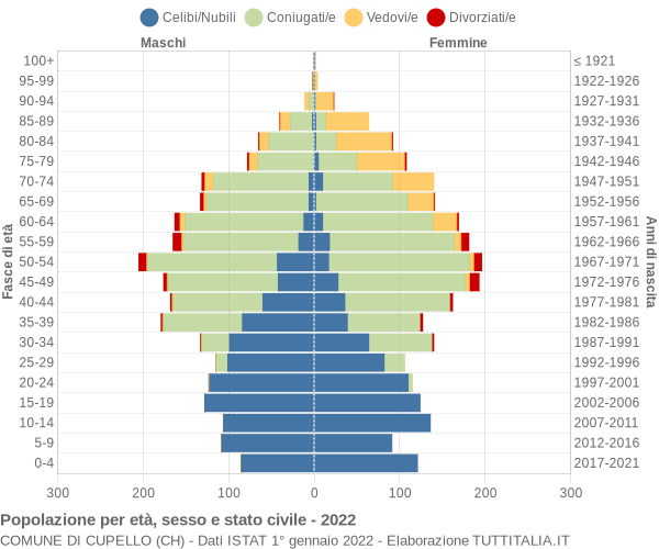 Grafico Popolazione per età, sesso e stato civile Comune di Cupello (CH)