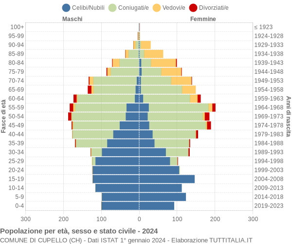 Grafico Popolazione per età, sesso e stato civile Comune di Cupello (CH)