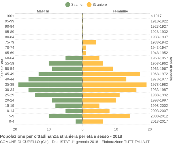 Grafico cittadini stranieri - Cupello 2018