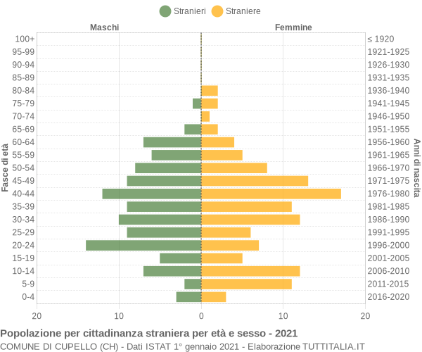 Grafico cittadini stranieri - Cupello 2021