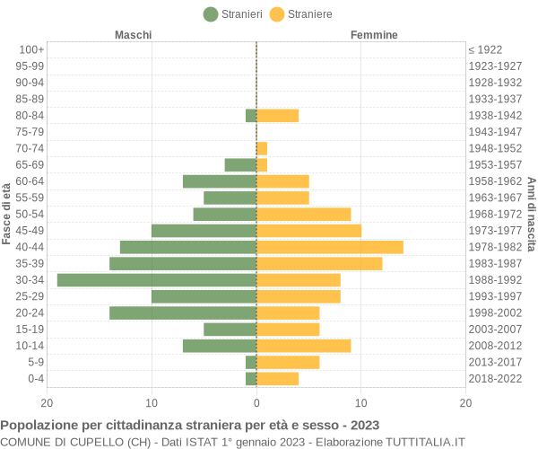 Grafico cittadini stranieri - Cupello 2023