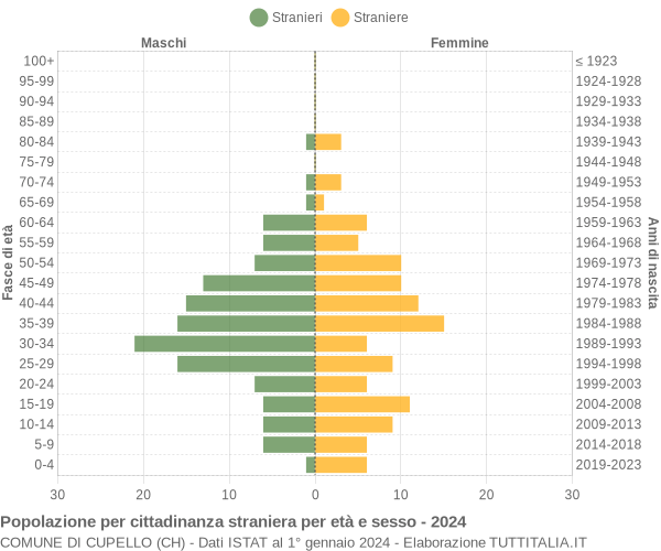 Grafico cittadini stranieri - Cupello 2024