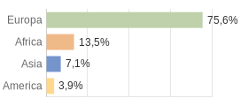 Cittadini stranieri per Continenti Comune di Cupello (CH)