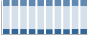 Grafico struttura della popolazione Comune di Cupello (CH)