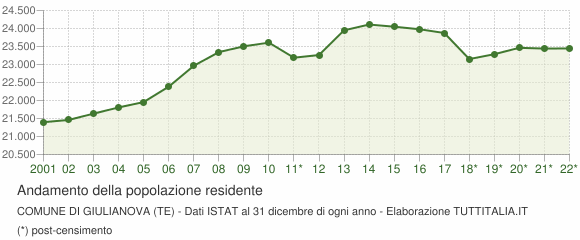 Andamento popolazione Comune di Giulianova (TE)