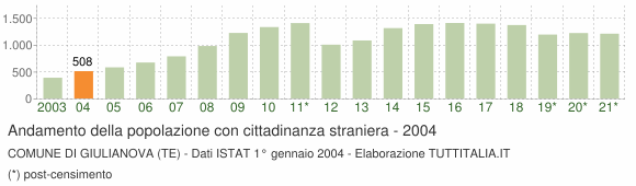 Grafico andamento popolazione stranieri Comune di Giulianova (TE)