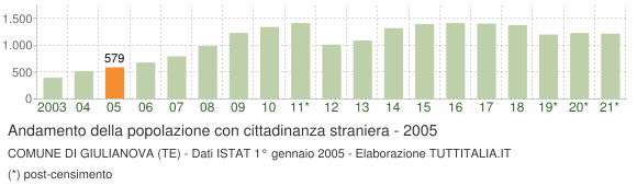 Grafico andamento popolazione stranieri Comune di Giulianova (TE)