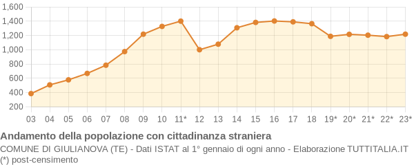 Andamento popolazione stranieri Comune di Giulianova (TE)