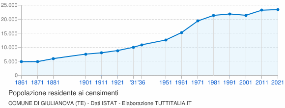 Grafico andamento storico popolazione Comune di Giulianova (TE)