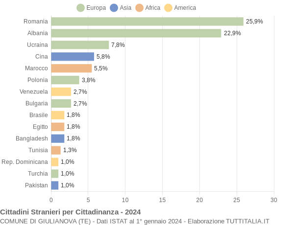 Grafico cittadinanza stranieri - Giulianova 2024