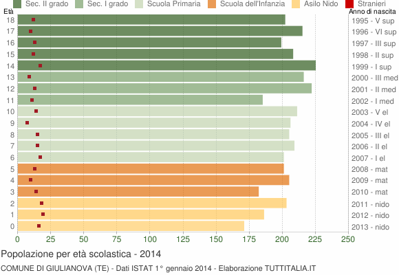 Grafico Popolazione in età scolastica - Giulianova 2014